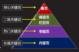 【SEO】网站SEO关键词如何合理的布局（seo关键词布局策略）